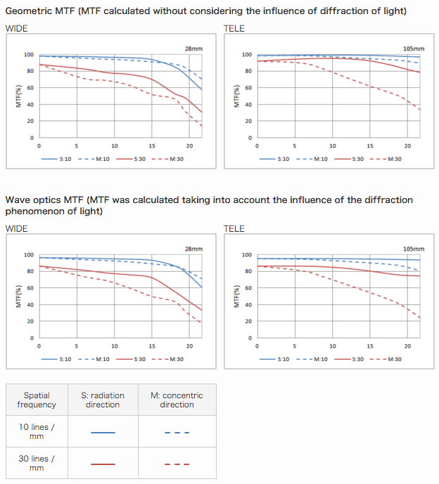 Pentax HD PENTAX-D FA 28-105mm f/3.5-5.6 ED DC WR MTF Chart