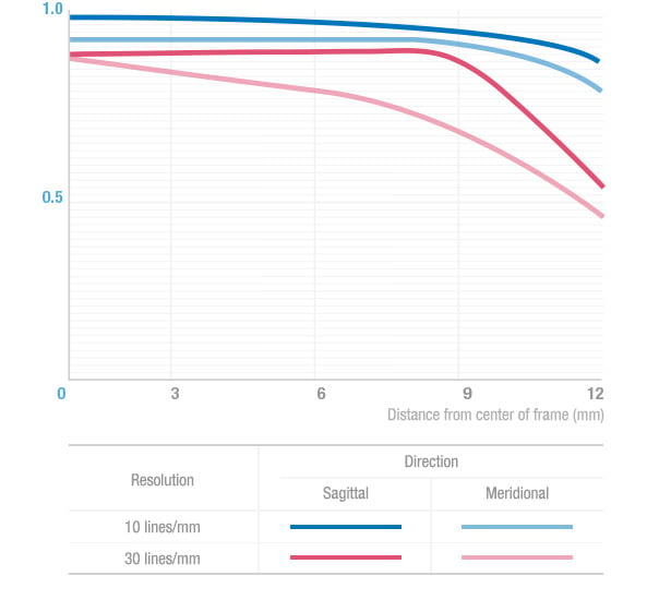 Samyang 10mm f/2.8 ED AS NCS CS MTF Chart