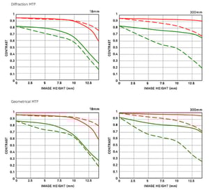 Sigma 18-300 f/3.5-6.3 DC Macro OS HSM C MTF Chart