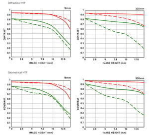 Sigma 18-300 f/3.5-6.3 DC Macro OS HSM C MTF Chart