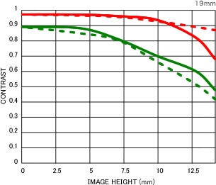 Sigma 19mm f/2.8 DN Art MTF Chart