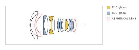 Sigma 20mm f/1.4 DG HSM Art Lens Construction