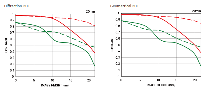 Sigma 20mm f/1.4 DG HSM Art MTF Chart