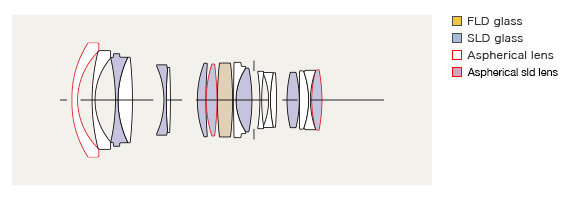 Sigma 24-35mm f/2 DG HSM Art Lens Construction