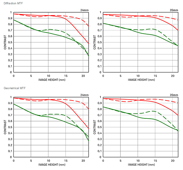 Sigma 24-35mm f/2 DG HSM Art MTF