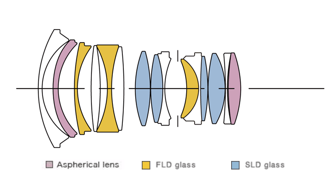 Sigma 24mm f/1.4 DG HSM Art Lens Construction