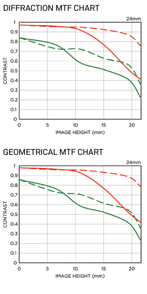 Sigma 24mm f/1.4 DG HSM Art MTF Chart
