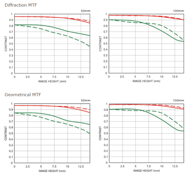 Sigma 50-100mm f/1.8 DC HSM Art MTF Chart