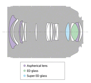 Sony 16-35mm f/2.8 ZA SSM II Carl Zeiss Vario-Sonnar T* Lens Construction