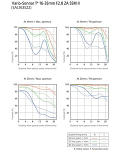 Sony 16-35mm f/2.8 ZA SSM II Carl Zeiss Vario-Sonnar T* MTF Chart