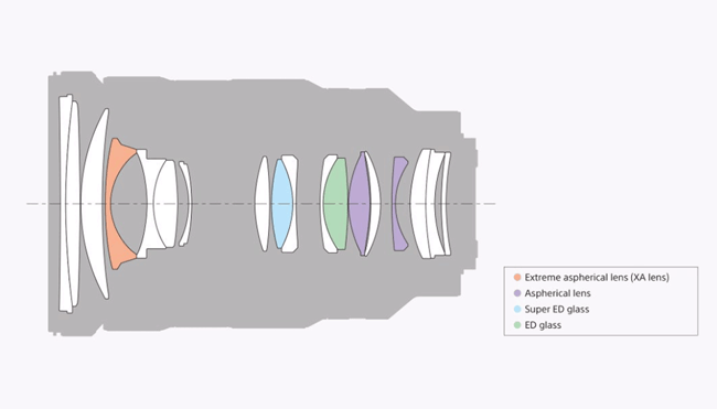 Sony FE 24-70mm f/2.8 GM Lens Construction