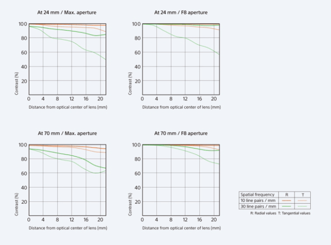 Sony FE 24-70mm f/2.8 GM MTF Chart