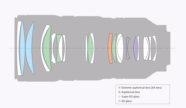 Sony FE 70-200mm f/2.8 GM OSS Lens Construction