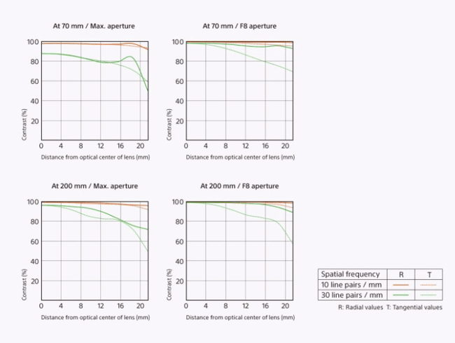 Sony FE 70-200mm f/2.8 GM OSS MTF Chart