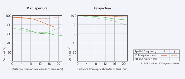 Sony FE 85mm f/1.4 GM MTF Chart