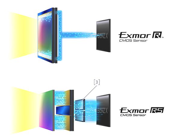 Sony RX100 IV Exmore RX Sensor