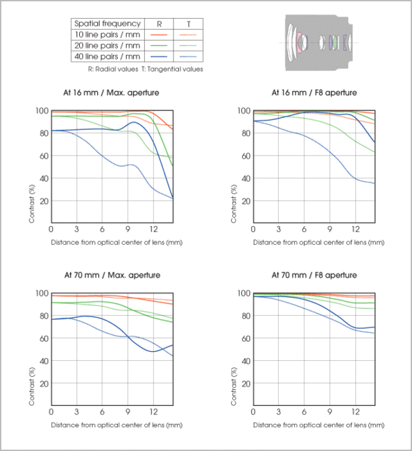 Sony Vario-Tessar T* E 16-70mm f/4 ZA OSS MTF Chart