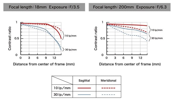 Tamron 18-200mm f/3.5-6.3 Di II VC MTF Chart