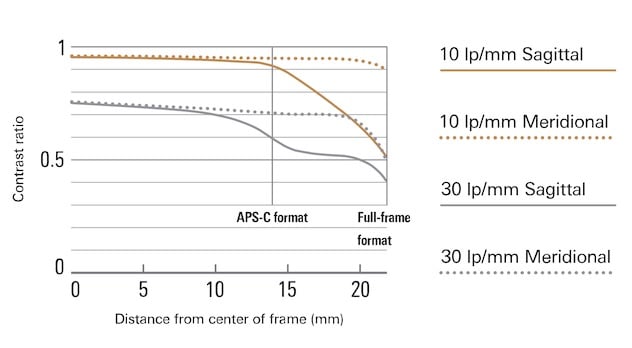 Tamron SP 35mm f/1.8 Di VC USD MTF Chart