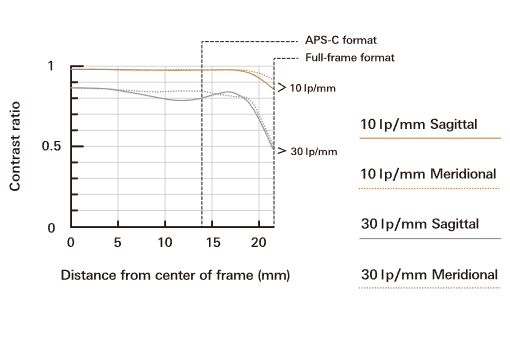 Tamron SP 90mm f/2.8 Di Macro VC USD MTF Chart