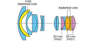 Tokina AT-X 11-20mm f/2.8 Pro DX Lens Construction