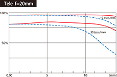 Tokina AT-X 11-20mm f/2.8 Pro DX MTF Chart Tele