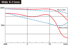 Tokina AT-X 11-20mm f/2.8 Pro DX MTF Chart Wide