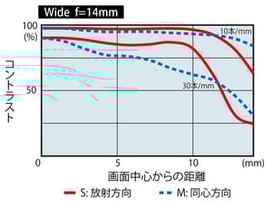 Tokina AT-X 14-20mm f/2 PRO DX MTF Wide