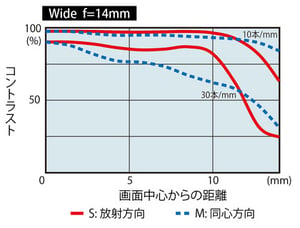 Tokina AT-X 14-20mm f/2 PRO DX MTF Wide