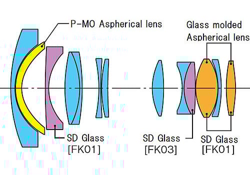 Tokina AT-X 14-20mm f/2 Pro DX Lens Construction