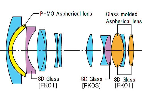 Tokina AT-X 14-20mm f/2 Pro DX Lens Construction