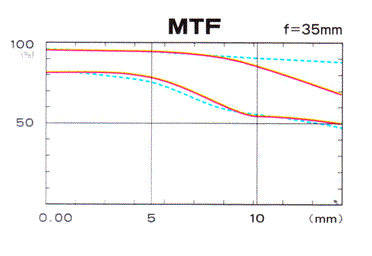 Tokina AT-X 35mm f/2.8 Pro DX Macro MTF Chart