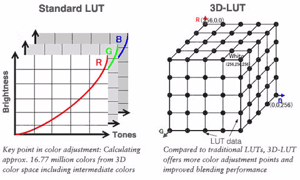 3D LUT