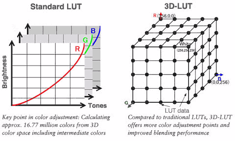 3D LUT