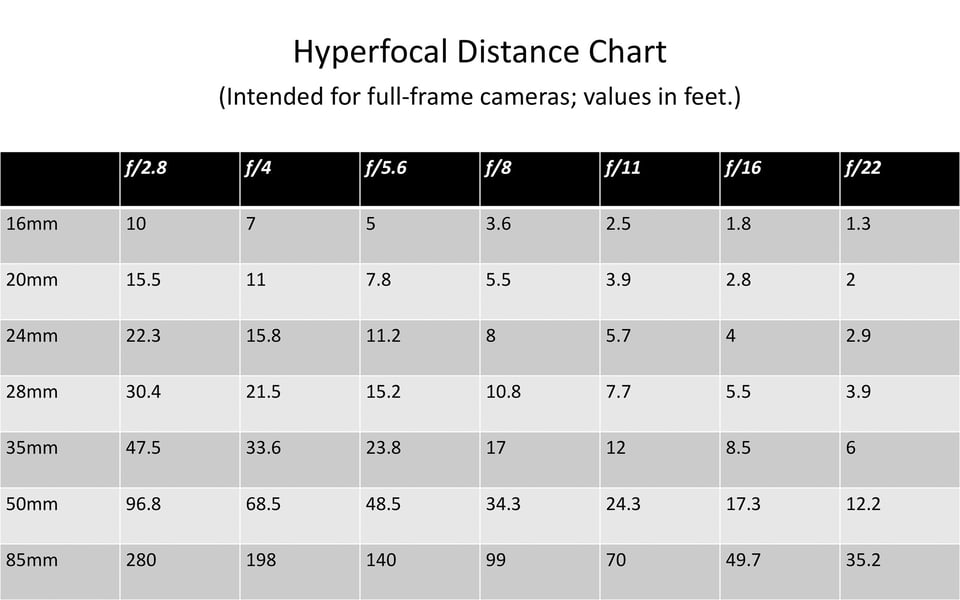 Hyperfocal Distance Chart