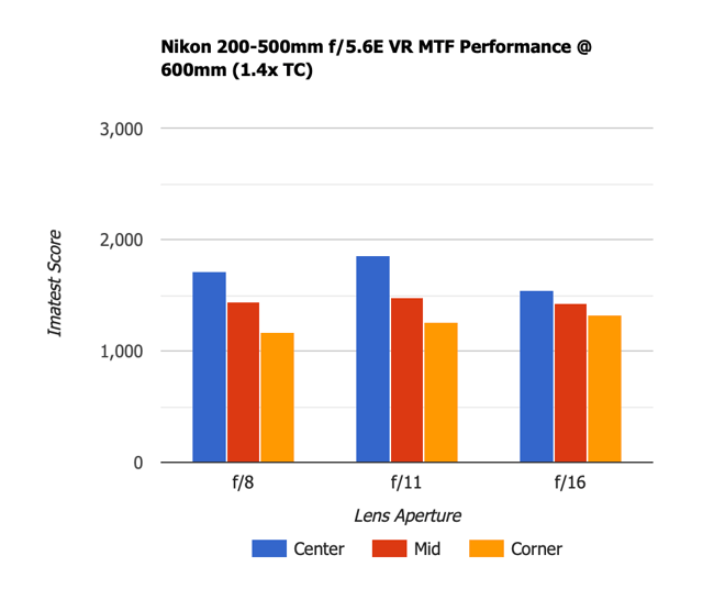 Nikon 200-500mm f5.6E MTF 1.4x TC 600mm