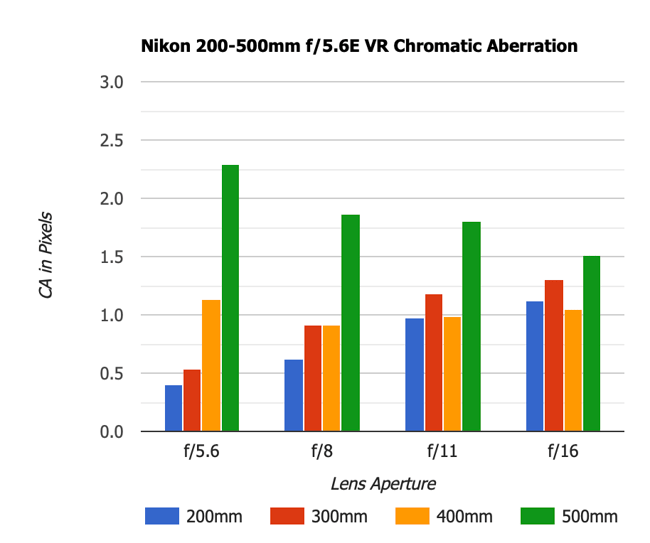 Nikon 200-500mm f5.6E VR Chromatic Aberration