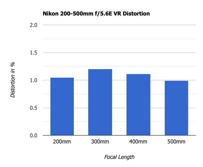 Nikon 200-500mm f5.6E VR Distortion