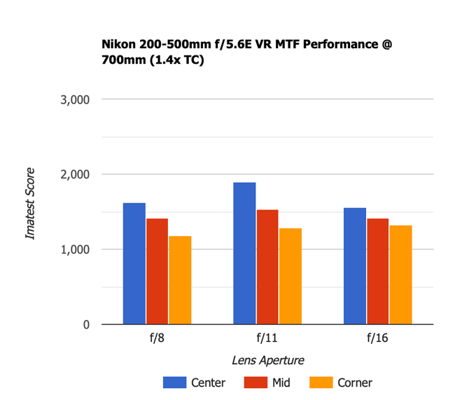 Nikon 200-500mm f5.6E VR MTF 1.4x TC 700mm
