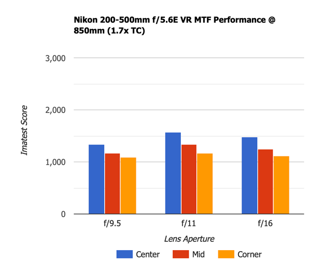 Nikon 200-500mm f5.6E VR MTF 1.7x TC 850mm