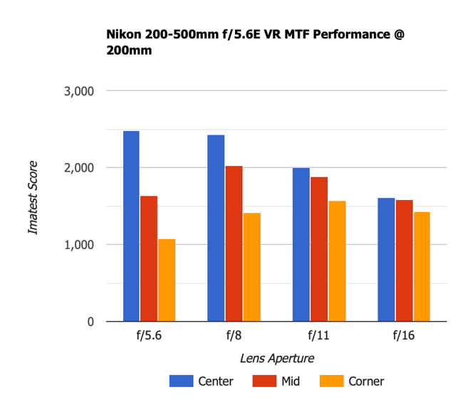 Nikon 200-500mm f5.6E VR MTF 200mm Old