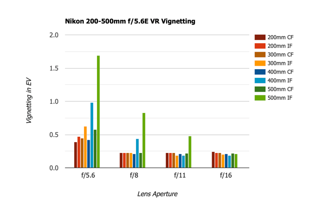 Nikon 200-500mm f5.6E VR Vignetting