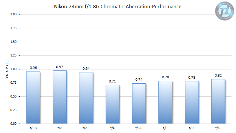 Nikon 24mm f/1.8G Chromatic Aberration Performance