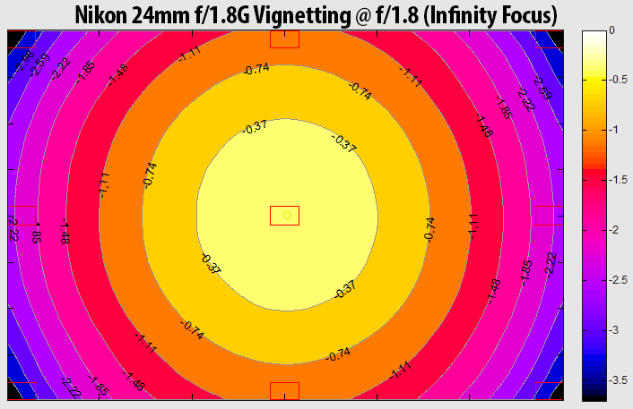 Nikon 24mm f/1.8G Extreme Vignetting