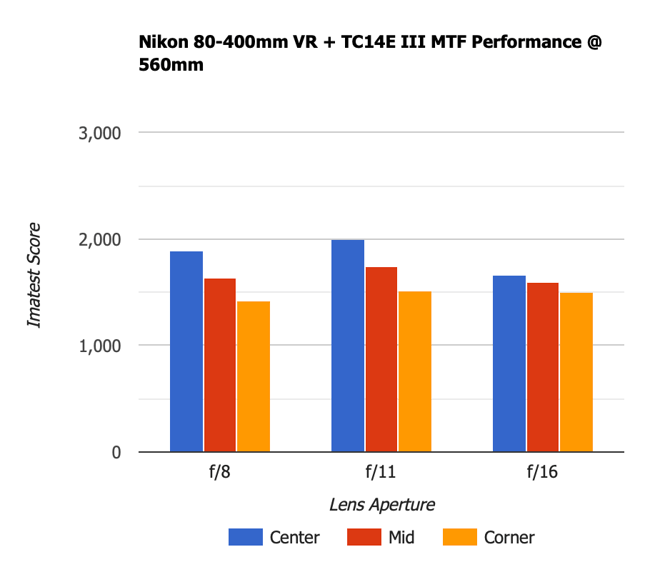 Nikon 80-400mm VR 1.4x TC MTF 560mm Old-1