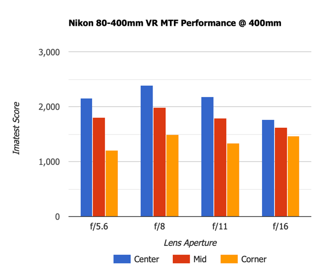 Nikon 80-400mm VR MTF 400mm Old-1