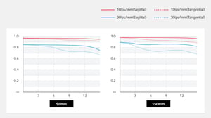 Samsung 50-150mm f/2.8 S ED OIS MTF Chart