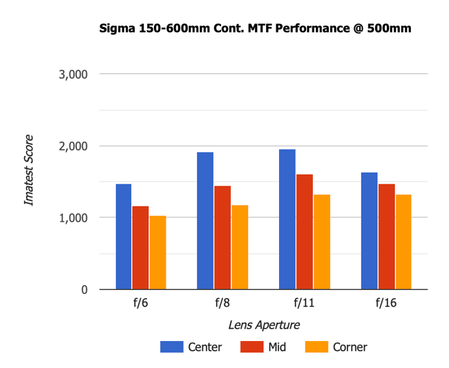 Sigma 150-600mm Contemporary 500mm