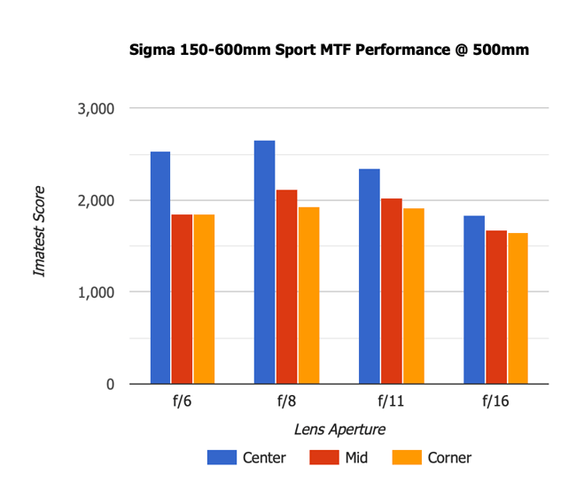 Sigma 150-600mm Sport 500mm