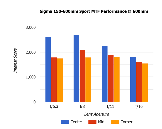 Sigma 150-600mm Sport 600mm
